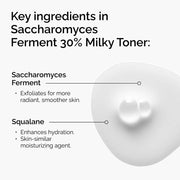 Infographic showing key ingredients in 's Milky Toner. Saccharomyces Ferment exfoliates for smoother skin, while Squalane, a skin-similar agent, enhances hydration.